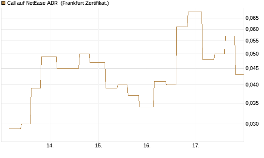 Call auf NetEase ADR [Vontobel] Chart