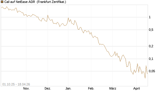 Call auf NetEase ADR [Vontobel] Chart