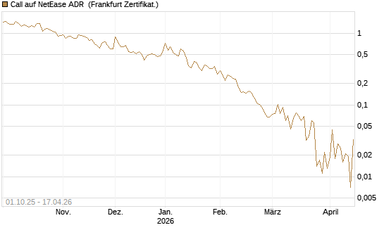 Call auf NetEase ADR [Vontobel] Chart