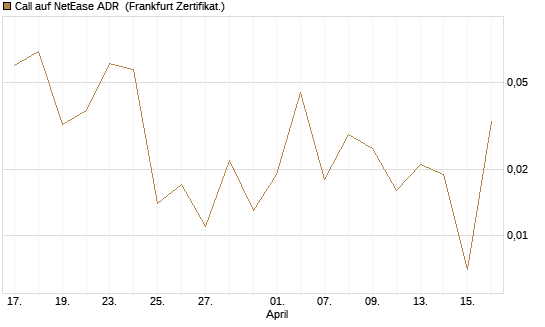 Call auf NetEase ADR [Vontobel] Chart