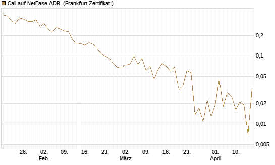 Call auf NetEase ADR [Vontobel] Chart