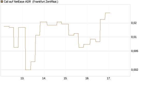 Call auf NetEase ADR [Vontobel] Chart