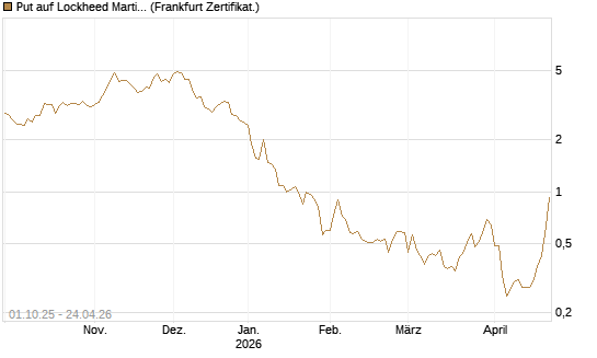 Put auf Lockheed Martin [Vontobel] Chart
