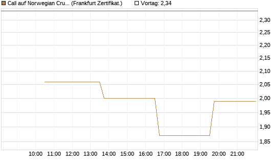 Call auf Norwegian Cruise Line Holdings [Vontobel] Chart