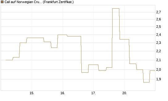 Call auf Norwegian Cruise Line Holdings [Vontobel] Chart