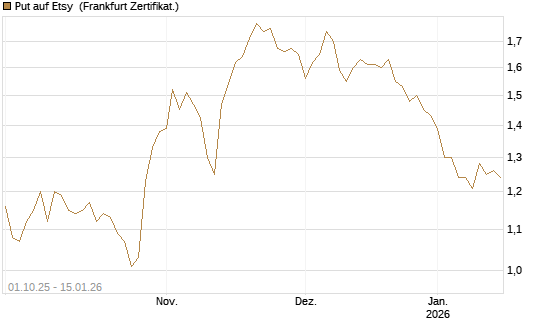 Put auf Etsy [Vontobel] Chart