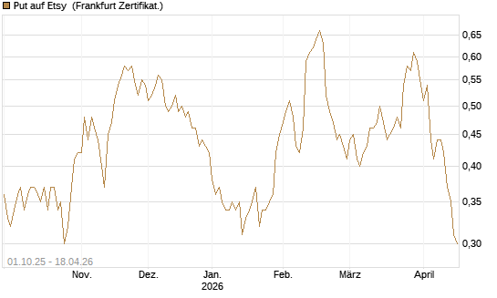 Put auf Etsy [Vontobel] Chart