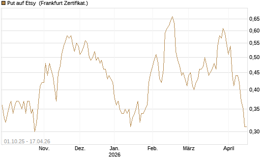 Put auf Etsy [Vontobel] Chart