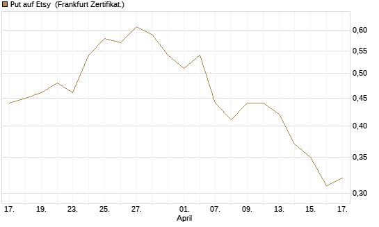 Put auf Etsy [Vontobel] Chart