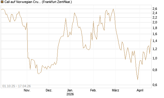Call auf Norwegian Cruise Line Holdings [Vontobel] Chart