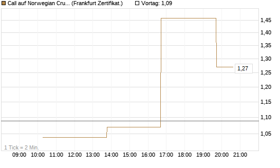 Call auf Norwegian Cruise Line Holdings [Vontobel] Chart