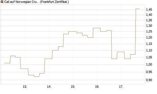 Call auf Norwegian Cruise Line Holdings [Vontobel] Chart