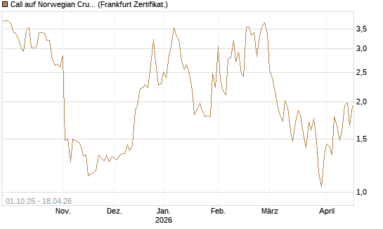 Call auf Norwegian Cruise Line Holdings [Vontobel] Chart