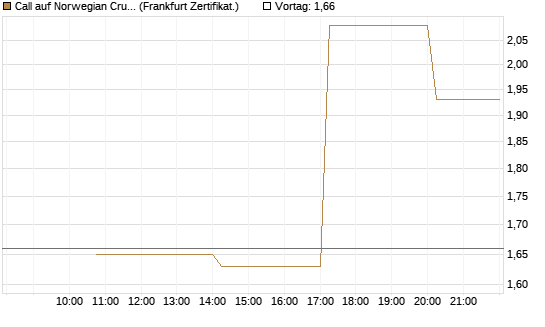 Call auf Norwegian Cruise Line Holdings [Vontobel] Chart