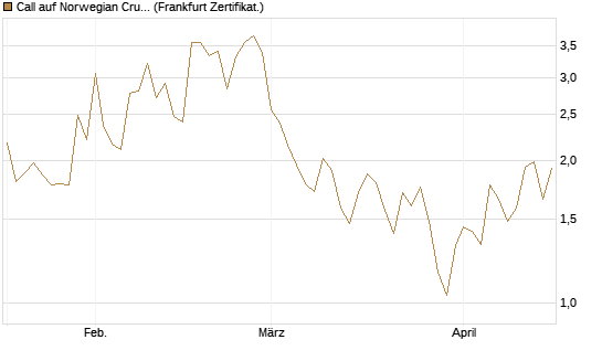 Call auf Norwegian Cruise Line Holdings [Vontobel] Chart