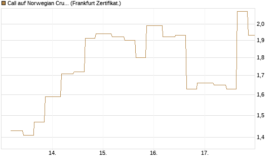 Call auf Norwegian Cruise Line Holdings [Vontobel] Chart