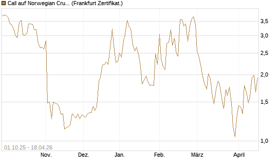 Call auf Norwegian Cruise Line Holdings [Vontobel] Chart