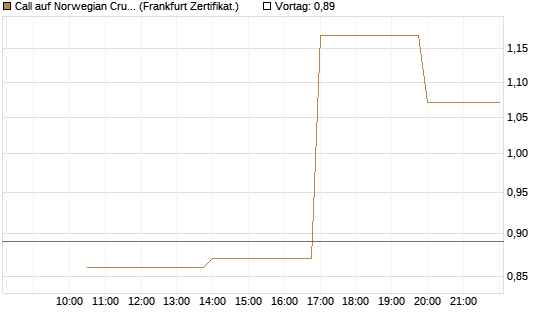 Call auf Norwegian Cruise Line Holdings [Vontobel] Chart