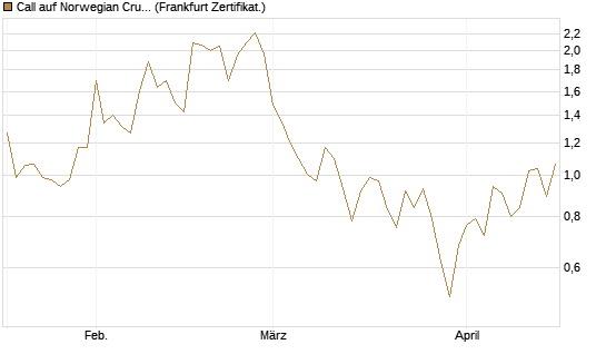 Call auf Norwegian Cruise Line Holdings [Vontobel] Chart