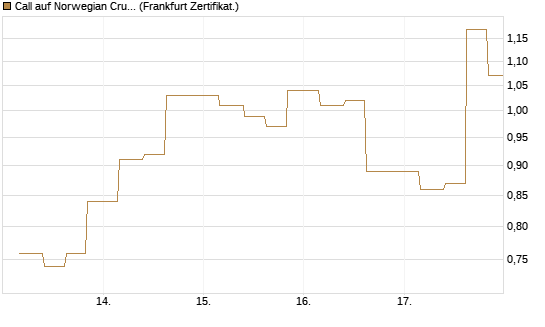 Call auf Norwegian Cruise Line Holdings [Vontobel] Chart