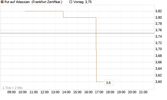Put auf Atlassian [Vontobel] Chart