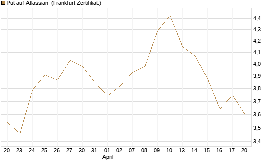 Put auf Atlassian [Vontobel] Chart