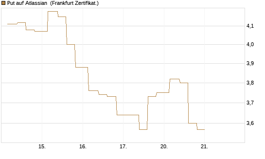 Put auf Atlassian [Vontobel] Chart