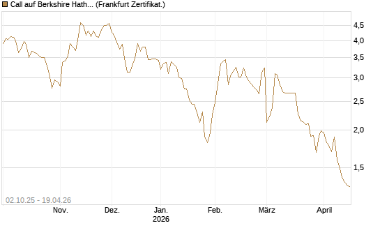 Call auf Berkshire Hathaway B [HSBC Trinkaus & Burkhardt GmbH] Chart