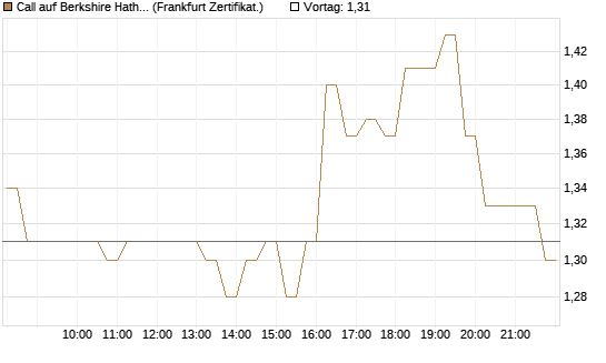 Call auf Berkshire Hathaway B [HSBC Trinkaus & Burkhardt GmbH] Chart