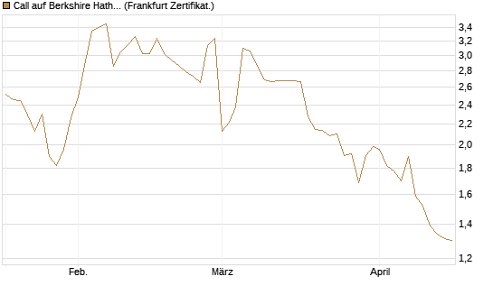 Call auf Berkshire Hathaway B [HSBC Trinkaus & Burkhardt GmbH] Chart