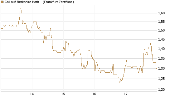 Call auf Berkshire Hathaway B [HSBC Trinkaus & Burkhardt GmbH] Chart