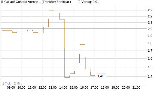 Call auf General Aerospace Co [HSBC Trinkaus & Burkhardt GmbH] Chart