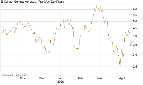 Call auf General Aerospace Co [HSBC Trinkaus & Burkhardt GmbH] Chart