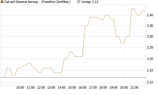 Call auf General Aerospace Co [HSBC Trinkaus & Burkhardt GmbH] Chart