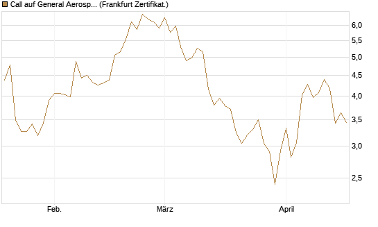 Call auf General Aerospace Co [HSBC Trinkaus & Burkhardt GmbH] Chart
