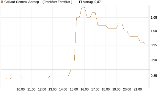 Call auf General Aerospace Co [HSBC Trinkaus & Burkhardt GmbH] Chart