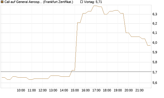 Call auf General Aerospace Co [HSBC Trinkaus & Burkhardt GmbH] Chart