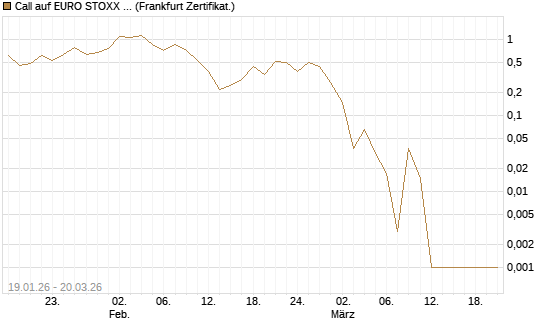 Call auf EURO STOXX Banks [Vontobel] Chart