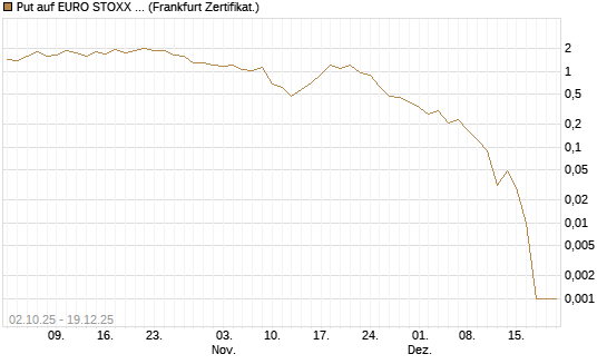 Put auf EURO STOXX Banks [Vontobel] Chart