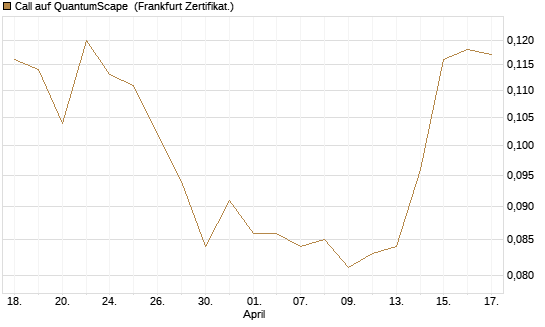 Call auf QuantumScape [Vontobel] Chart