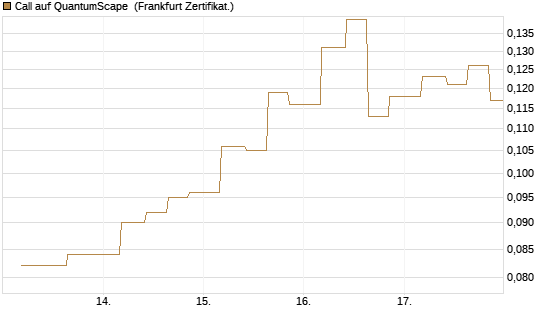 Call auf QuantumScape [Vontobel] Chart