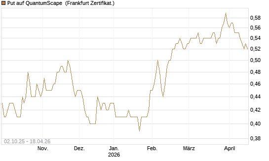 Put auf QuantumScape [Vontobel] Chart