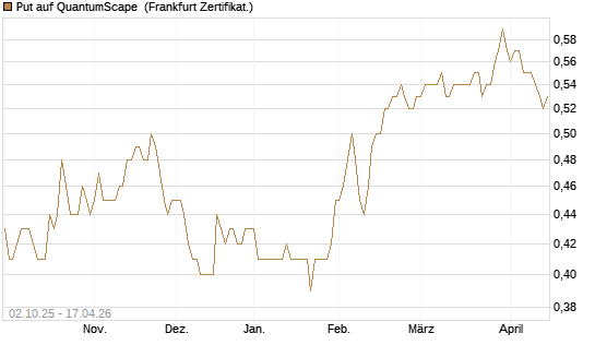 Put auf QuantumScape [Vontobel] Chart