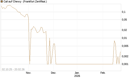 Call auf Chewy [Vontobel] Chart