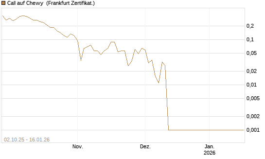 Call auf Chewy [Vontobel] Chart