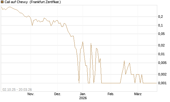 Call auf Chewy [Vontobel] Chart
