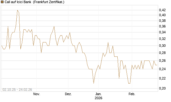 Call auf Icici Bank [DZ BANK AG] Chart