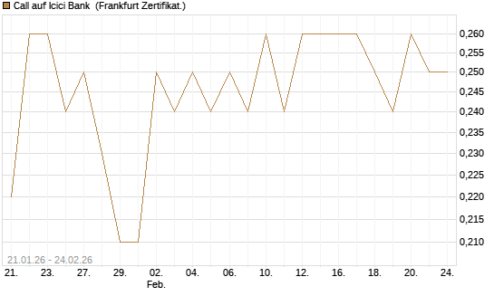 Call auf Icici Bank [DZ BANK AG] Chart