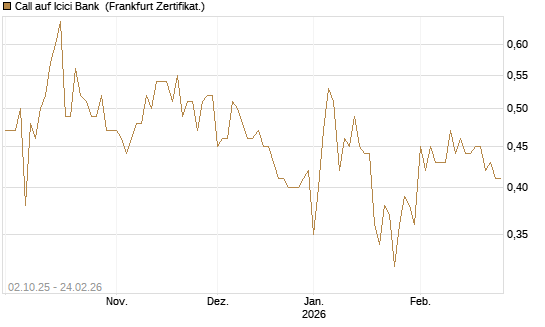 Call auf Icici Bank [DZ BANK AG] Chart