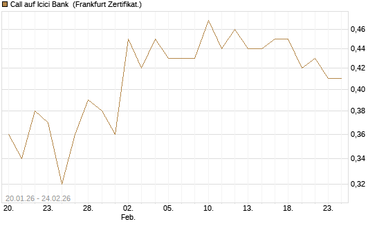 Call auf Icici Bank [DZ BANK AG] Chart
